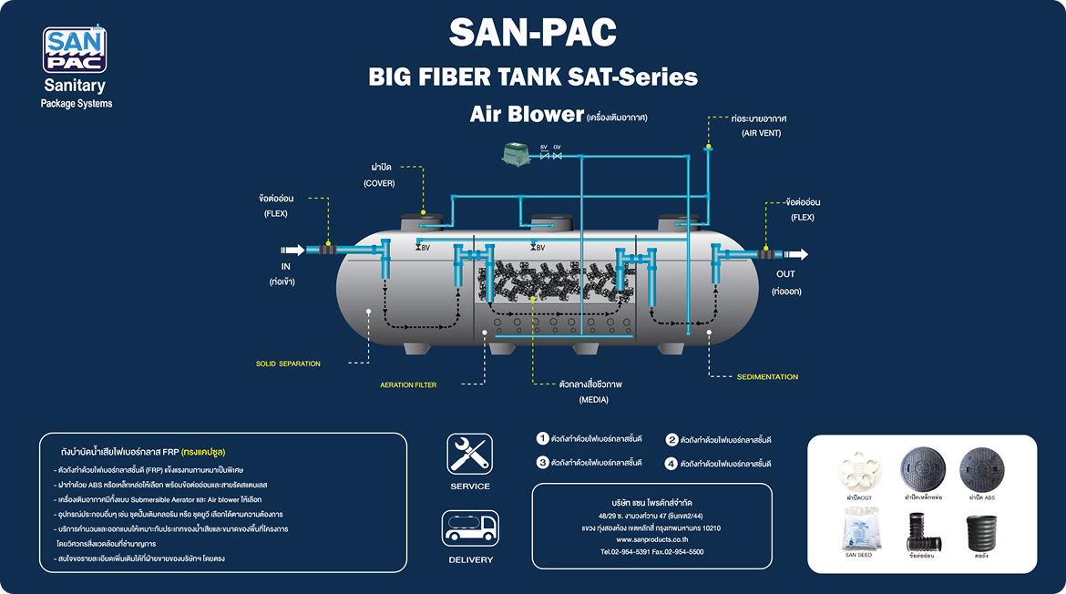 SAN-PAC BIG FIBER TANK SAT-Series Air Blower (เครื่องเติมอากาศ)