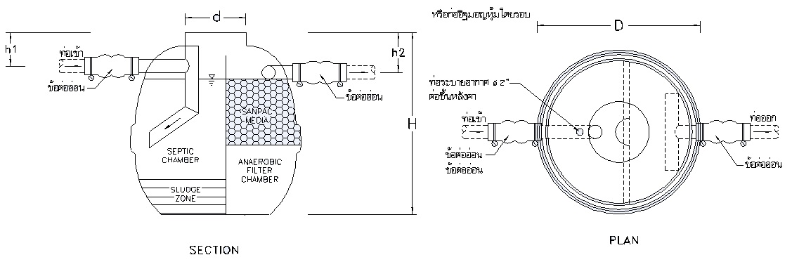ถังบำบัดน้ำเสียไฟเบอร์กลาส รุ่น SAF