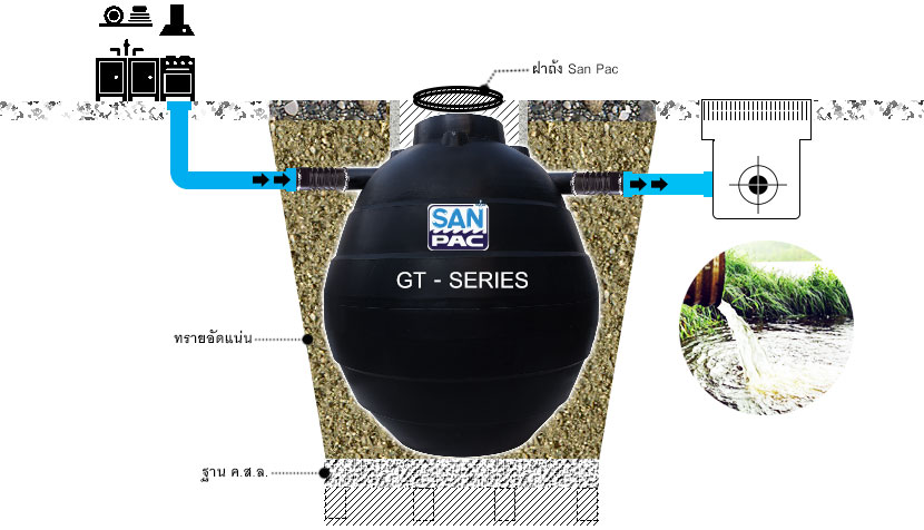 ถังดักไขมัน SAN-PAC(PE Tank ) แบบฝังใต้ดิน รุ่น GT Series